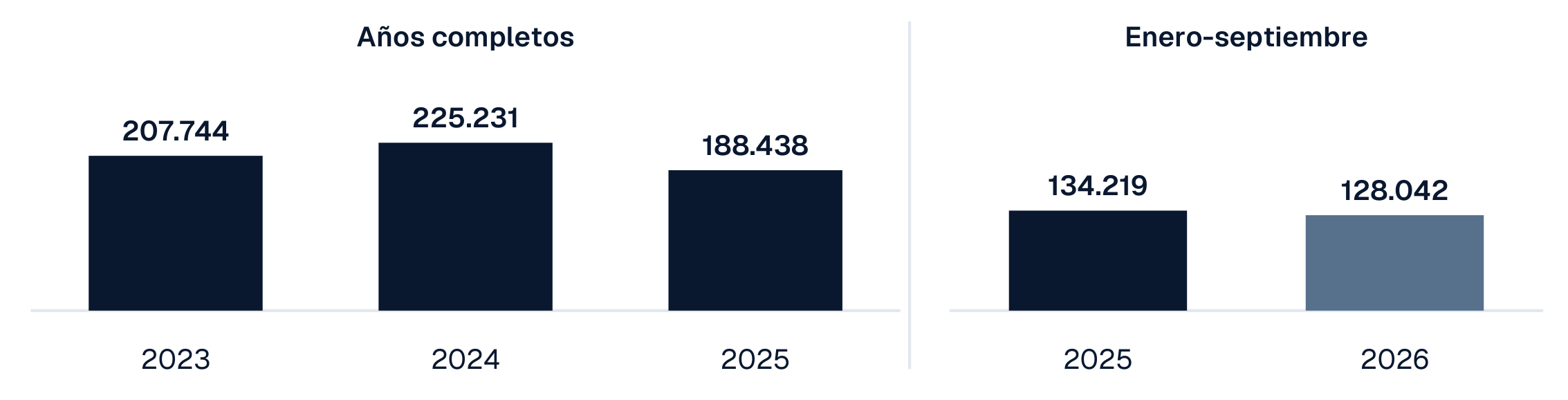 Autos argentinos exportados a Brasil: 207.744 en 2023, 225.231 en 2024 y 188.438 en 2025. Enero-septiembre: 134.219 en 2025 y 128.042 en 2026. Paneles con igual escala y períodos separados.