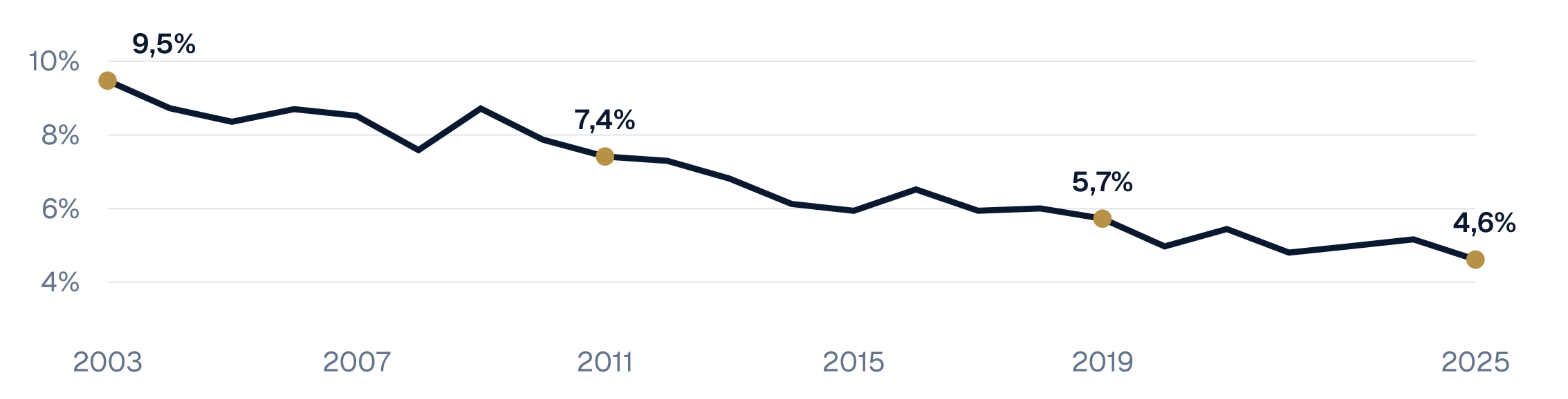 La participación argentina en las importaciones brasileñas pasó de 9,5% en 2003 a 4,6% en 2025. Serie anual en dólares FOB.