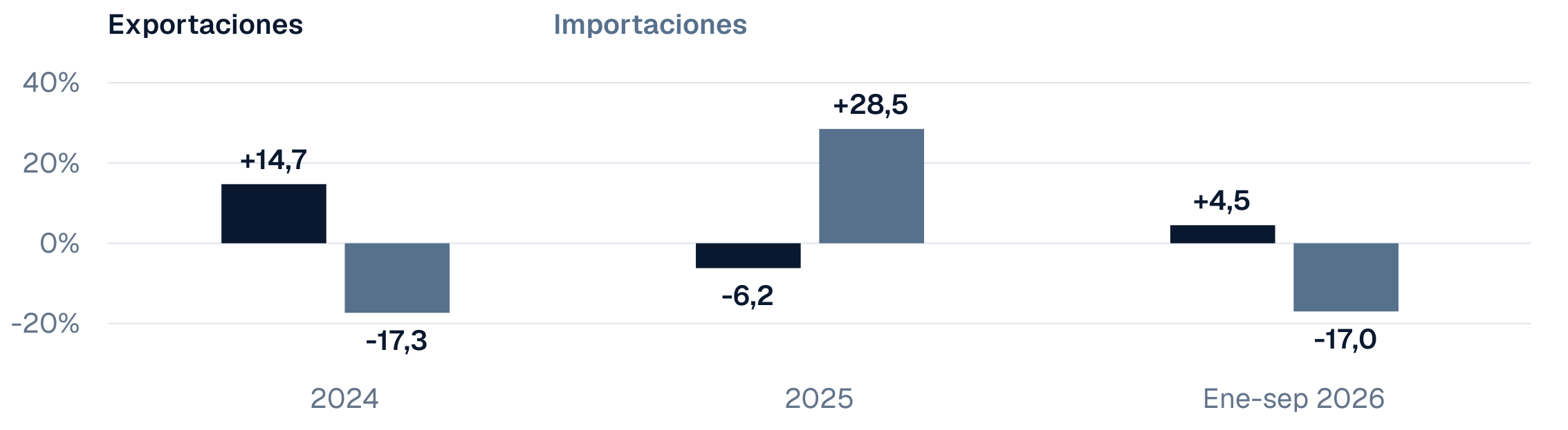 Exportaciones e importaciones con Brasil: en enero-septiembre de 2026 las ventas argentinas subieron 4,5% y las compras cayeron 17%, contra igual período de 2025.