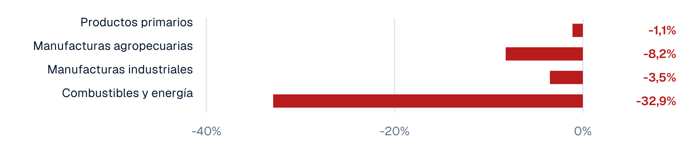 Ventas argentinas a Brasil en 2025 contra 2024: productos primarios -1,1%, manufacturas agropecuarias -8,2%, manufacturas industriales -3,5% y energía -32,9%.