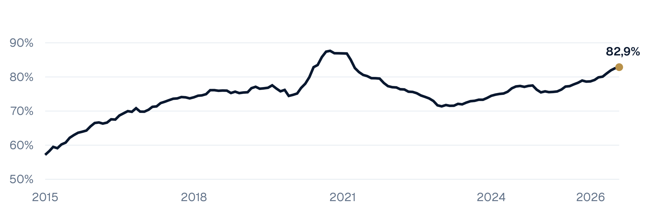 Brasil: deuda bruta del gobierno general, definición BCB, serie mensual de enero de 2015 a agosto de 2026. Último dato: 82,9% del PBI. No incluye proyecciones del FMI.